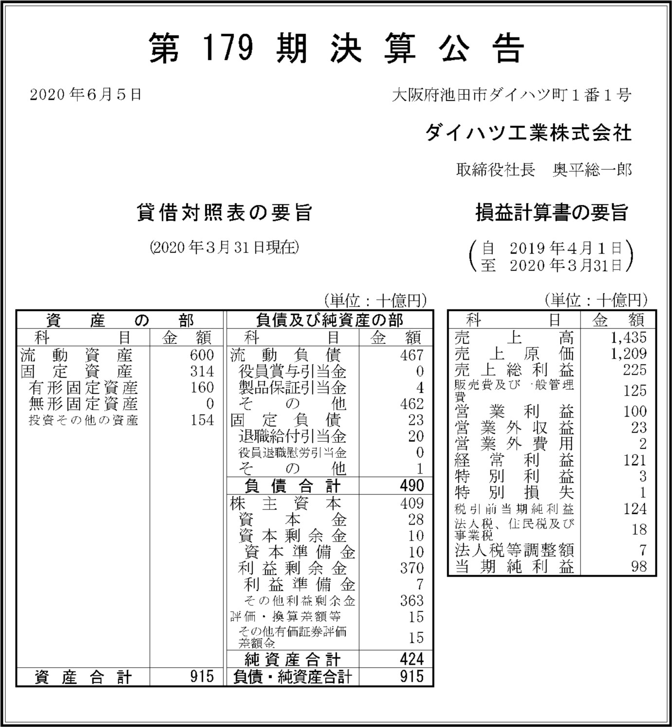 ダイハツ工業株式会社 第179期決算公告 官報決算データベース