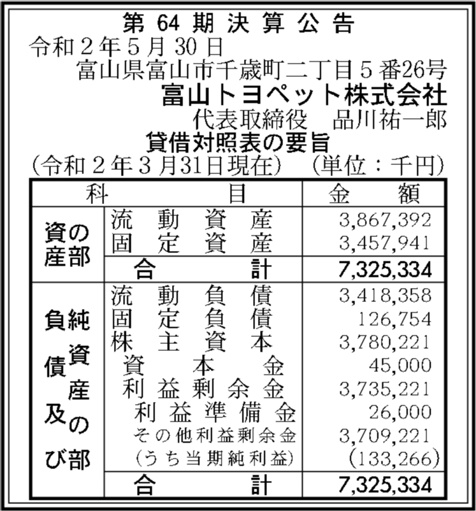 富山トヨペット株式会社 第64期決算公告 官報決算データベース