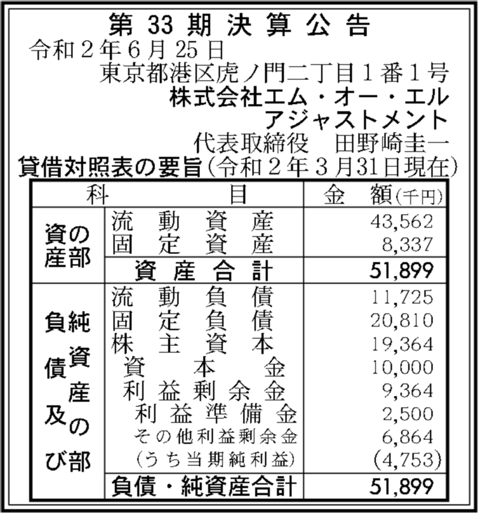 株式会社エム オー エルアジャストメント 第33期決算公告 官報決算データベース