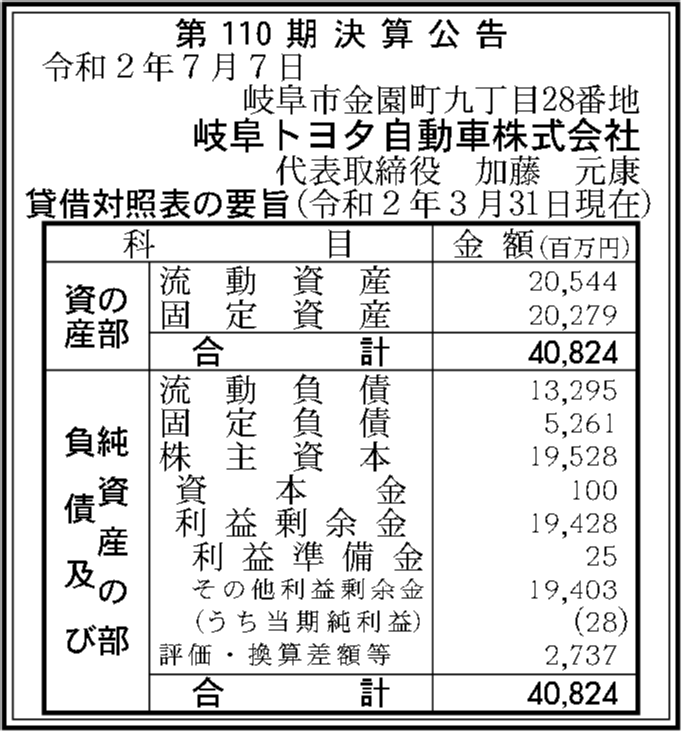 岐阜トヨタ自動車株式会社 第110期決算公告 官報決算データベース