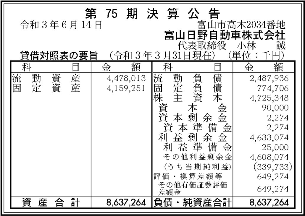 富山日野自動車株式会社 第75期決算公告 官報決算データベース