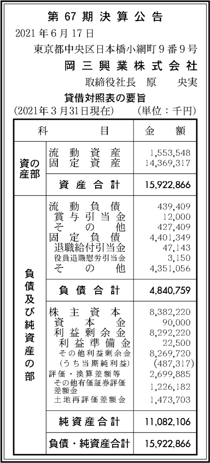 岡三興業株式会社 第67期決算公告 官報決算データベース