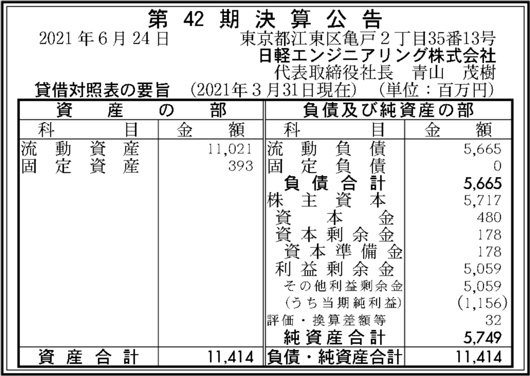 \u65e5\u8efd\u30a8\u30f3\u30b8\u30cb\u30a2\u30ea\u30f3\u30b0\u682a\u5f0f\u4f1a\u793e \u7b2c42\u671f\u6c7a\u7b97\u516c\u544a | \u5b98\u5831\u6c7a\u7b97\u30c7\u30fc\u30bf\u30d9\u30fc\u30b9