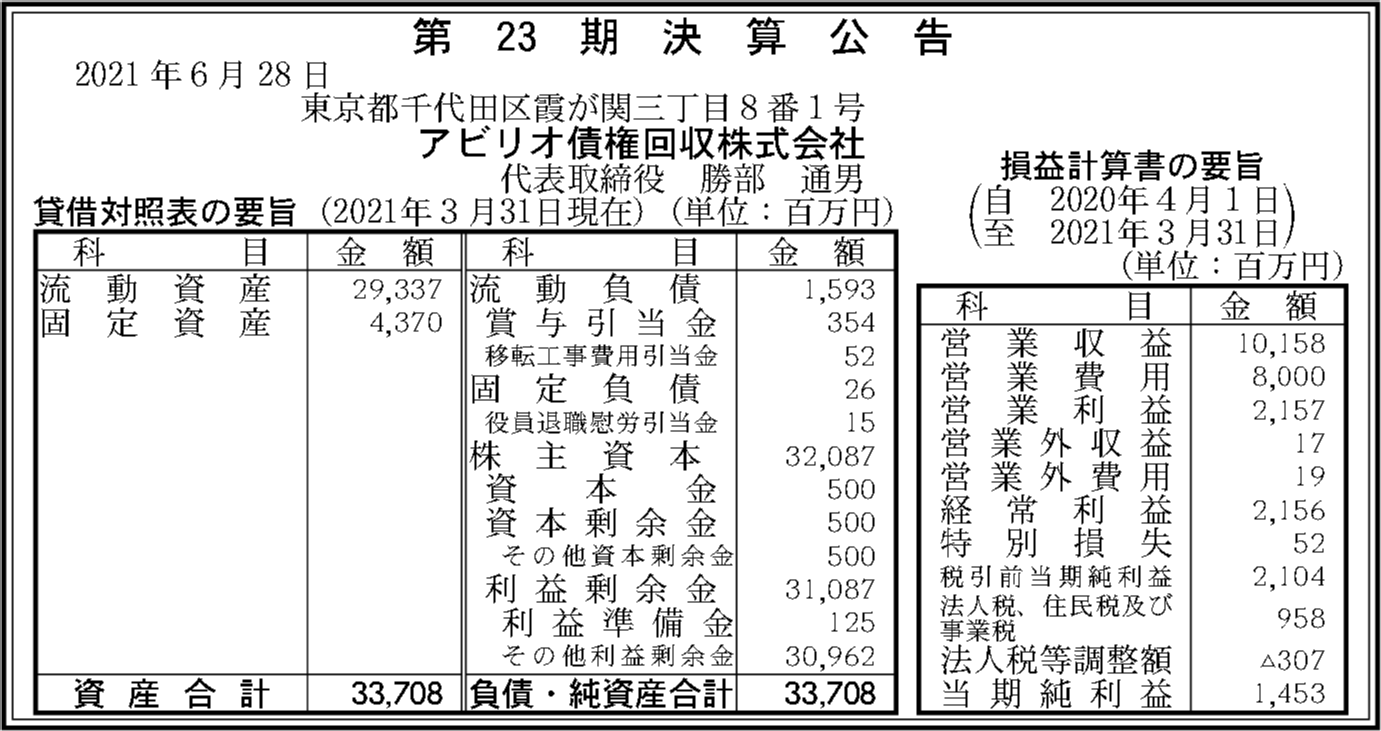 アビリオ債権回収株式会社 第23期決算公告 官報決算データベース アビリオ債権回収株式会社 第23期決算公告 官報決算データベース