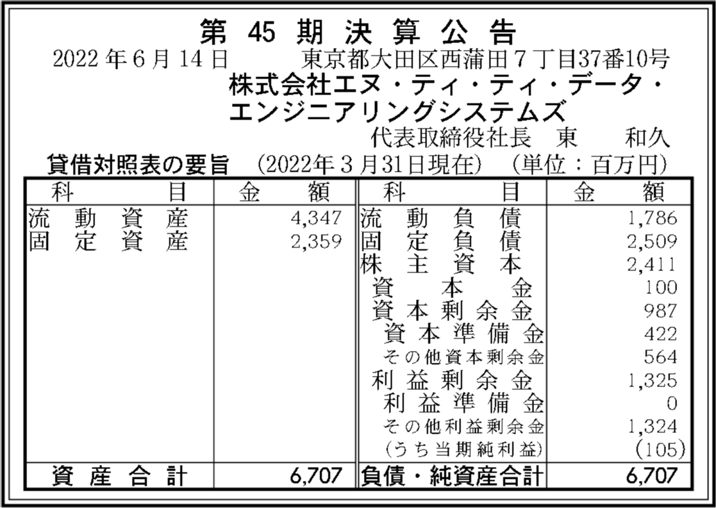 株式会社エヌ・ティ・ティ・データ・エンジニアリングシステムズ 第45期決算公告 官報決算データベース 株式会社エヌ・ティ・ティ・データ・エンジニアリングシステムズ 第45期決算公告 官報決算データベース