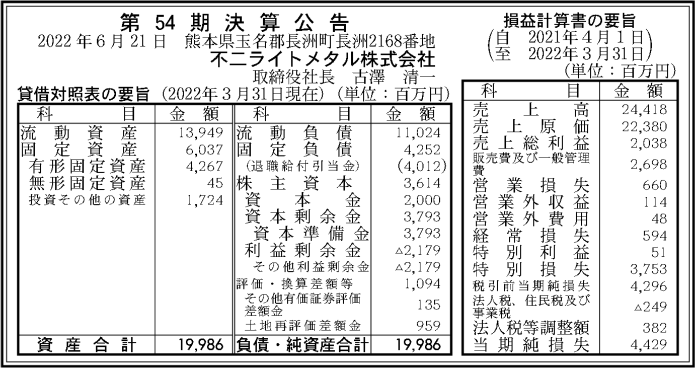 不二ライトメタル株式会社 第54期決算公告 官報決算データベース