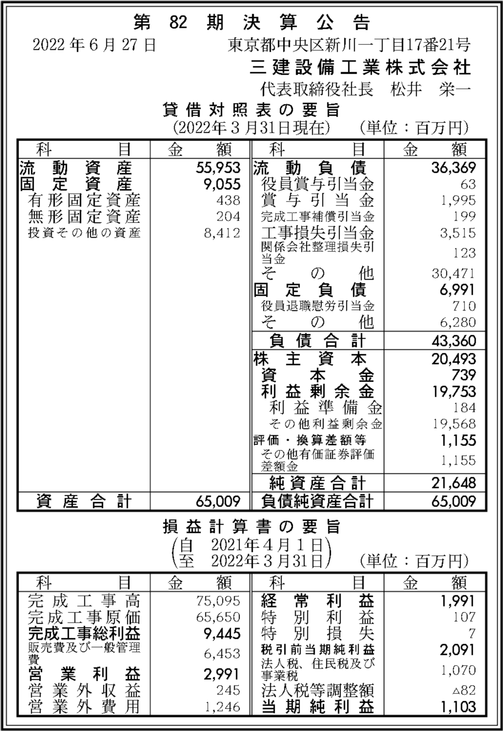 三建設備工業株式会社 第82期決算公告 官報決算データベース 三建設備工業株式会社 第82期決算公告 官報決算データベース