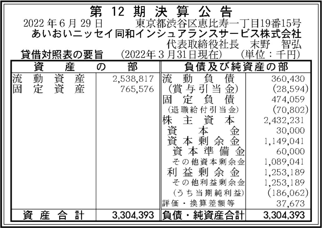 あいおいニッセイ同和インシュアランスサービス株式会社 第12期決算公告 官報決算データベース あいおいニッセイ同和インシュアランスサービス株式会社 第12期決算公告 官報決算データベース